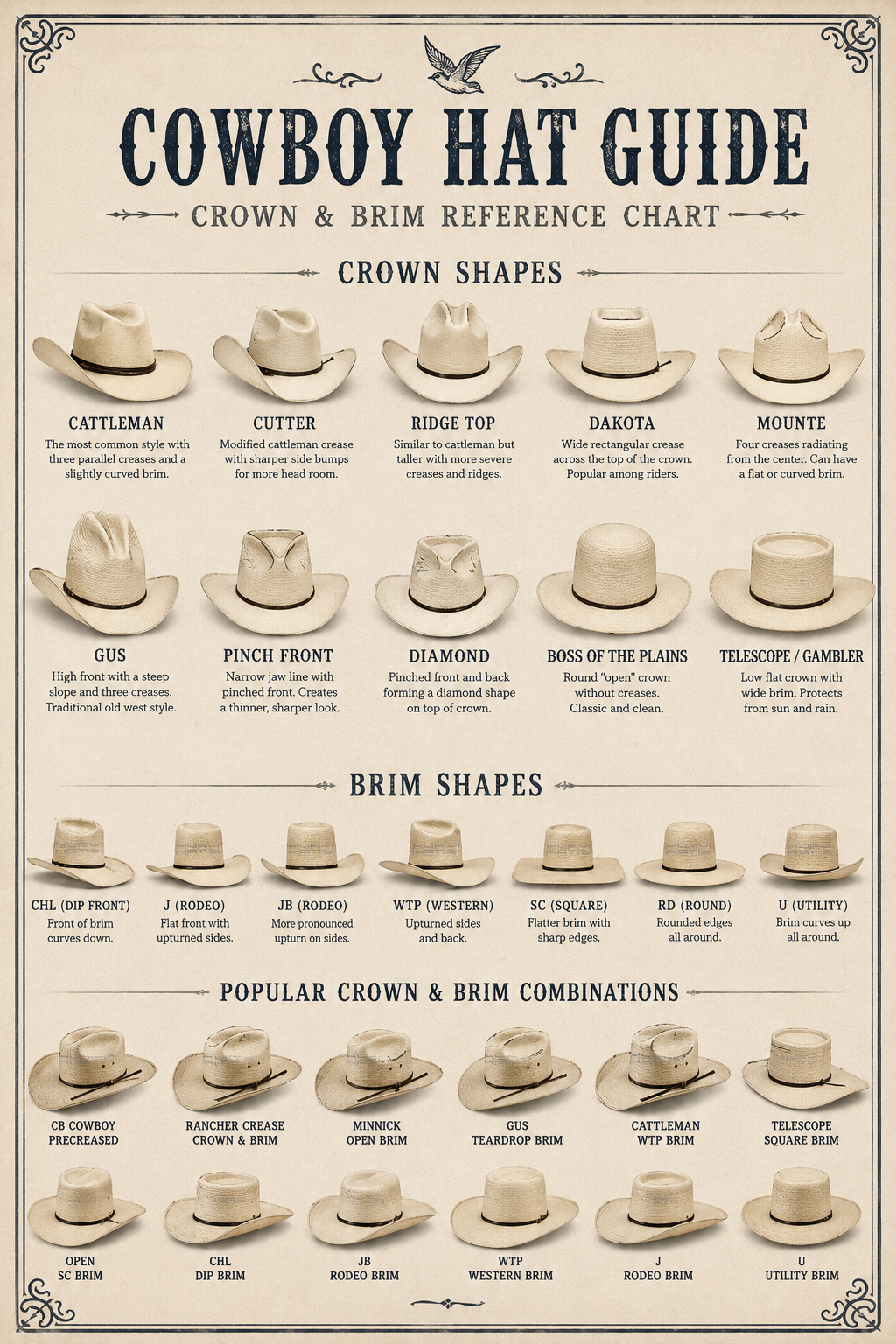 Bleubird Hat Co. Cowboy Hat Guide. Reference chart illustrating common cowboy hat crown and brim styles with labeled examples. Compares crown shapes including Cattleman, Cutter, Ridge Top, Dakota, Monte, Gus, Pinch Front, Diamond, Boss of the Plains, and Telescope/Gambler. Shows brim styles such as Dip Front, Rodeo, Western, Square, Round, and Utility, plus examples of popular crown and brim combinations to help identify hat styles and profiles.