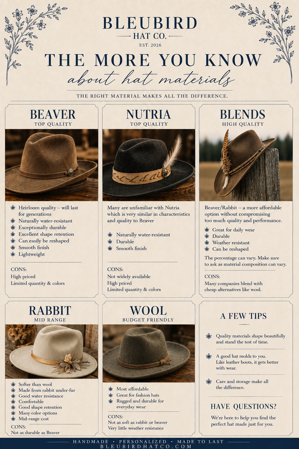 Bleubird Hat Co. guide comparing common felt hat materials. Explains the characteristics of Beaver, Nutria, Blend, Rabbit, and Wool felt, outlining durability, water resistance, shape retention, comfort, cost, and typical uses. Beaver is presented as premium quality, rabbit as a solid mid-range option, blends as a balance of cost and performance, and wool as the most affordable. Includes general care tips and guidance for choosing the right material.